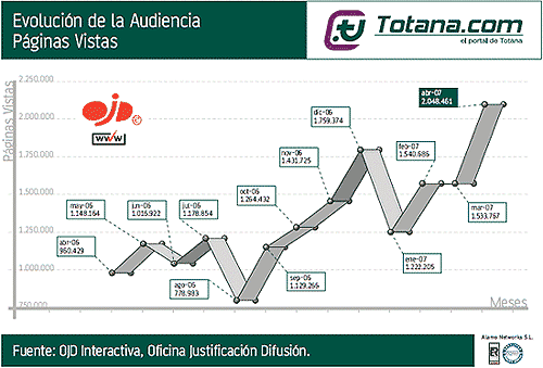 evolucion totana.com ojd