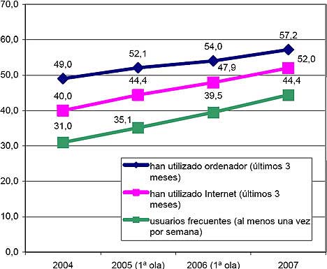 grafico uso internet
