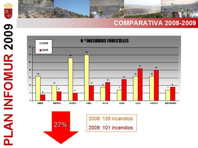 Nueve de cada diez incendios registrados este año en la Regin se quedaron en conato - 6