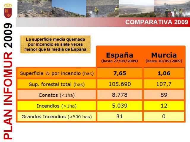Nueve de cada diez incendios registrados este año en la Regin se quedaron en conato - 8