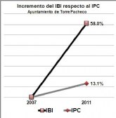 El PSOE de Torre Pacheco exige al Ayuntamiento que baje el IBI