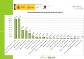 La Ruta del Vino de Jumilla, una de las doce más visitadas de España