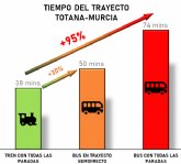 Ganar Totana denuncia que con la línea de autobuses que sustituirá al Cercanías, el trayecto de Totana a Murcia se retrasaría mínimo un 30%
