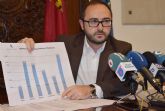 Los años de gobierno del PP castigan al municipio de Lorca convirtiéndolo en uno de los más empobrecidos de la Región