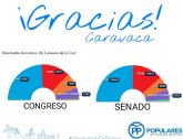 El Partido Popular ganas las elecciones en Caravaca con el 48,65% y 6.506 votos, 779 más que en diciembre