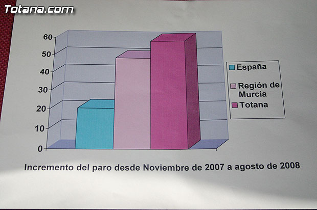El paro ha subido en Totana un 58,87%, 40 puntos más que la media nacional y 10 puntos más que la regional, Foto 3