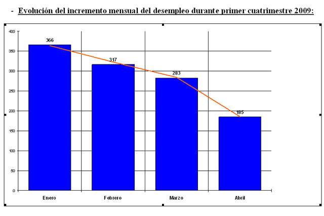La apuesta del Ayuntamiento de Lorca por la obra pública hace que se cree empleo en la construcción por primera vez en 18 meses - 1, Foto 1