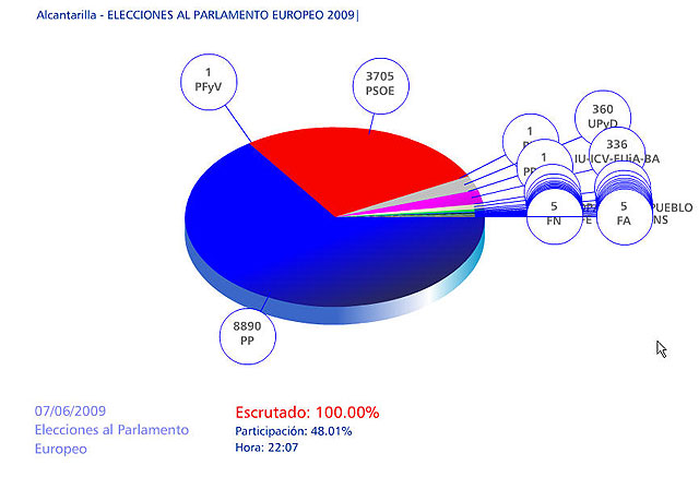 El Partido Popular gana las elecciones en Alcantarilla e incrementa el porcentaje de votos obtenidos, el mayor en toda la historia de las elecciones llegando a un 65,26% - 1, Foto 1