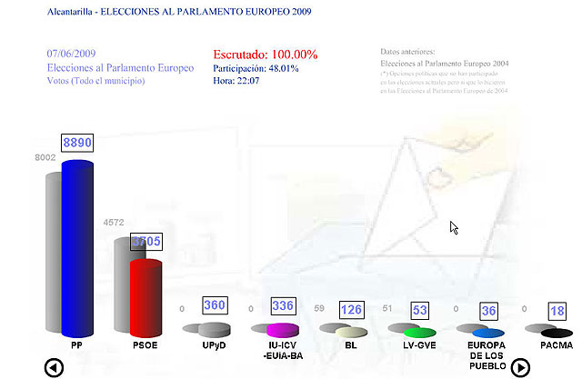 El Partido Popular gana las elecciones en Alcantarilla e incrementa el porcentaje de votos obtenidos, el mayor en toda la historia de las elecciones llegando a un 65,26% - 2, Foto 2