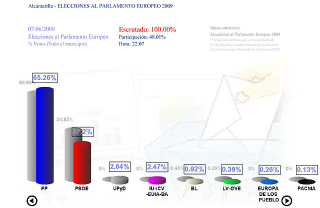 El Partido Popular gana las elecciones en Alcantarilla e incrementa el porcentaje de votos obtenidos, el mayor en toda la historia de las elecciones llegando a un 65,26% - 3, Foto 3
