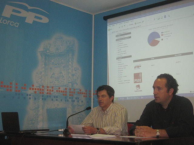 El PP consigue los mejores resultados de la historia en Lorca, ganando en 92 de las 106 mesas, sube en todas y ya aventaja en casi 30 puntos al PSOE - 1, Foto 1