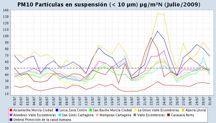 Prosigue en julio el deterioro de la calidad del aire en Lorca, según Ecologistas en Acción - 1, Foto 1