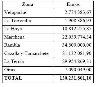 El Gobierno de España modernizará completamente el regadío lorquino tras invertir más de 130 millones de € - 1, Foto 1