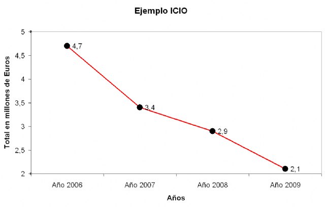 Los ingresos municipales por licencias de obra caen un 60% en 3 años - 2, Foto 2