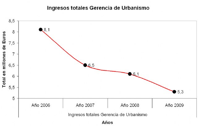 Los ingresos municipales por licencias de obra caen un 60% en 3 años - 3, Foto 3