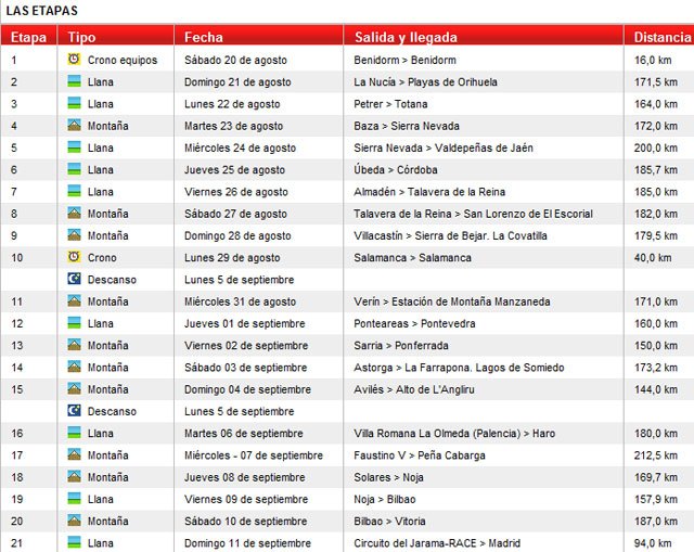 La 3ª etapa de la Vuelta a España 2011 terminará en Totana, Foto 2