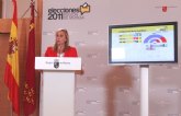 El Partido Popular gana las elecciones la Asamblea Regional con 33 diputados y el 59,22 por ciento de los votos