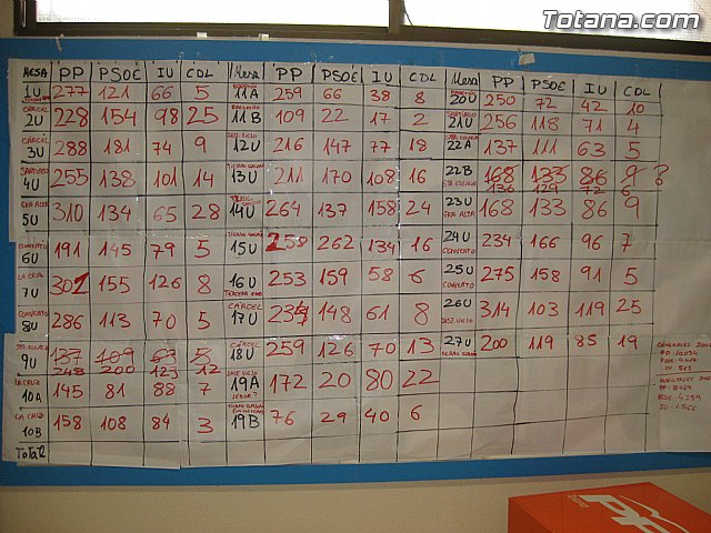 El Partido Popular de Totana agradece 