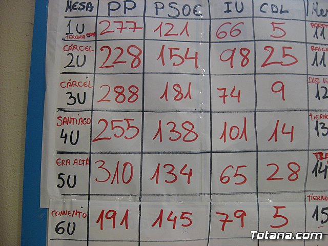 El Partido Popular de Totana agradece 