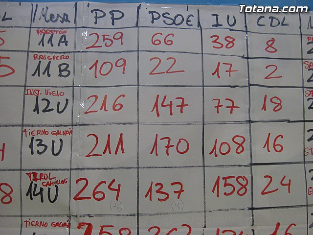 El Partido Popular de Totana agradece 