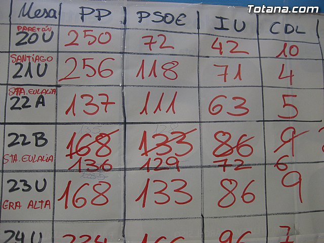 El Partido Popular de Totana agradece 