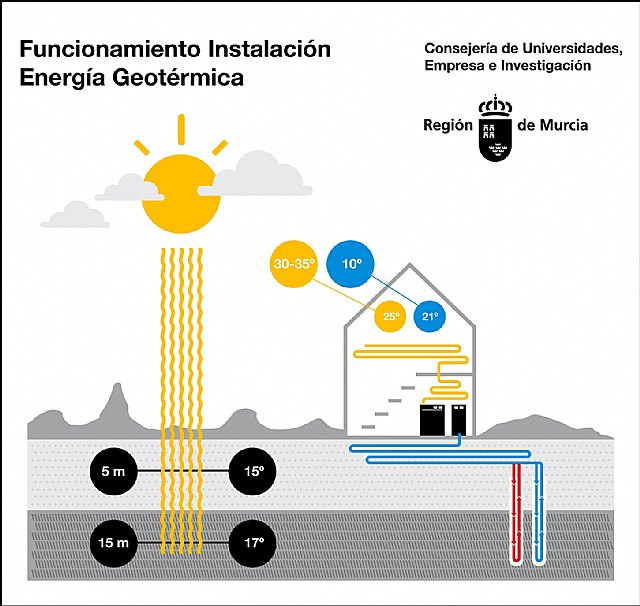 La Comunidad impulsa la primera experiencia regional de energía geotérmica, que tendrá una potencia frigorífica de 21.000 vatios - 1, Foto 1