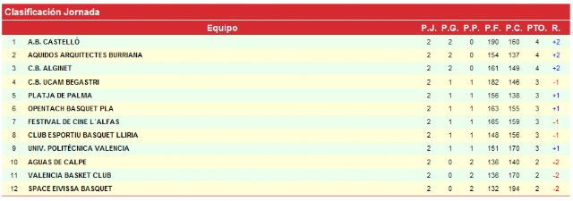 El CB UCAM Begastri se deja el liderato en Castellón - 1, Foto 1