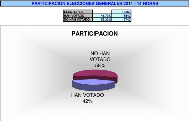 A las 14.00 horas, han votado el 42% de los alhameños, Foto 1