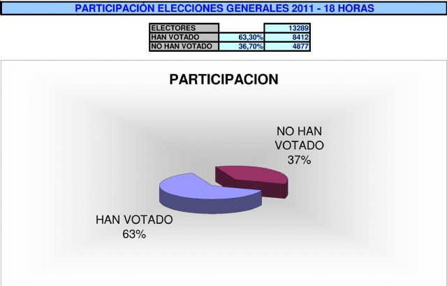 A las 18.00 horas han votado el 63% de los alhameños - 1, Foto 1