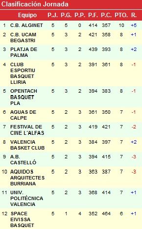 El CB UCAM Begastri logra su primera victoria fuera de casa, frente al AB Castelló (70-82) - 1, Foto 1