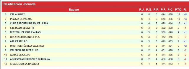 El CB UCAM Begastri cae frente al líder, el CB Alginet, y pierde a Lepero, lesionado - 1, Foto 1