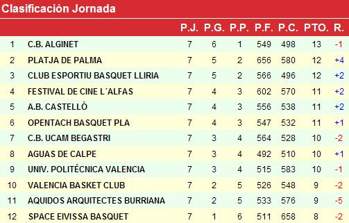 Tropiezo del CB UCAM Begastri en Lliria, al perder por 90-82 - 1, Foto 1