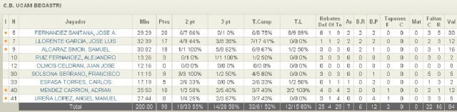 'Lepero', Alcaraz y Llorente llevan al CB UCAM Begastri a su tercer triunfo consecutivo - 2, Foto 2