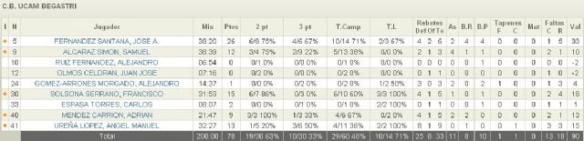 El CB UCAM Begastri 'bombardea' la cancha del Alginet, y suma su sexta victoria consecutiva - 2, Foto 2