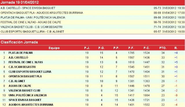 El CB UCAM Begastri logra una nueva gesta en Valencia (71-74) - 1, Foto 1