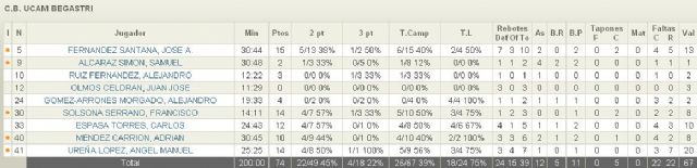 El CB UCAM Begastri logra una nueva gesta en Valencia (71-74) - 2, Foto 2