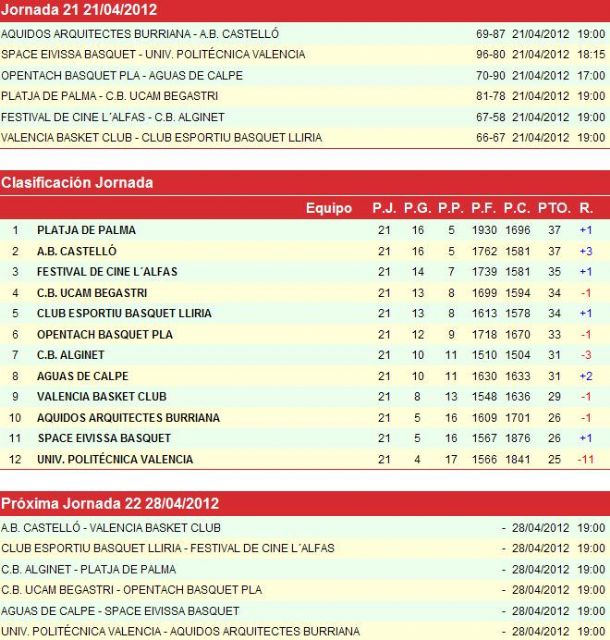 El UCAM no puede con el líder (81-78) y se juega estar en play off en el último partido de liga - 1, Foto 1