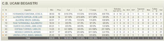 El UCAM no puede con el líder (81-78) y se juega estar en play off en el último partido de liga - 2, Foto 2