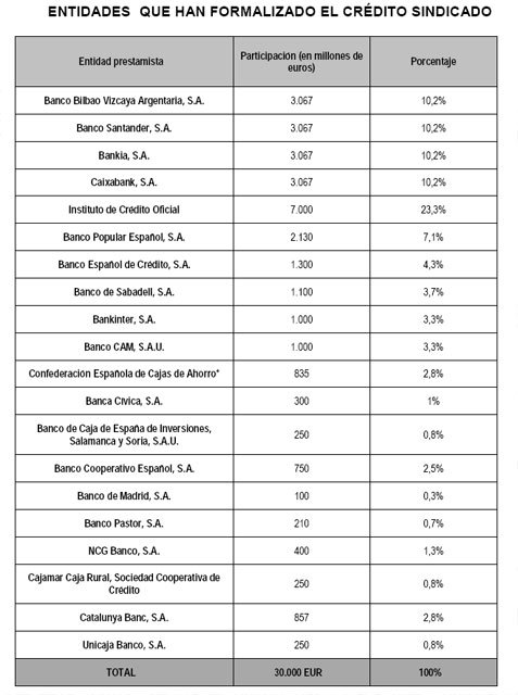26 entidades firman el crédito sindicado para el pago a proveedores, Foto 2