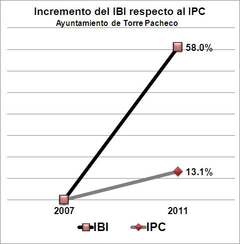 El PSOE de Torre Pacheco exige al Ayuntamiento que baje el IBI - 1, Foto 1