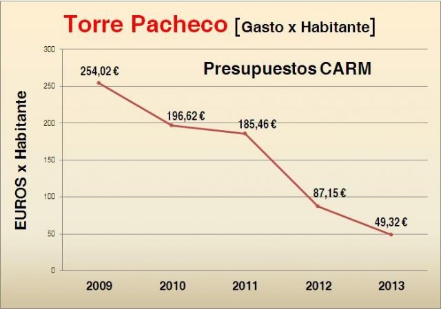 El PSOE denuncia que los presupuestos regionales castigan duramente al Campo de Cartagena y Mar Menor - 1, Foto 1