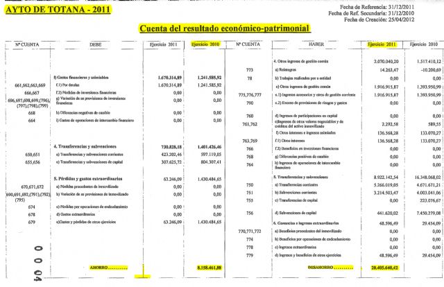 La cuenta General del Ayuntamiento de Totana en 2011 arroja un saldo negativo de 20.405.640,52 euros, casi la misma cifra del presupuesto en 2012, Foto 1