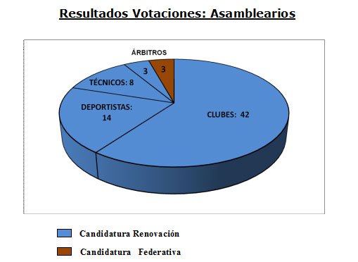 Nota de prensa sobre las elecciones celebradas en la Federación de Montañismo de la Región de Murcia (FMRM) - 1, Foto 1