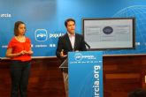 El PP afirma que 'se invertirn ms de 100 millones para crear empleo joven y nuevas empresas en la Regin'