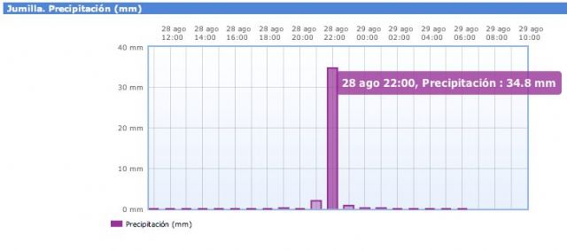 Las lluvias de ayer ocasionan pequeñas inundaciones en el municipio - 2, Foto 2