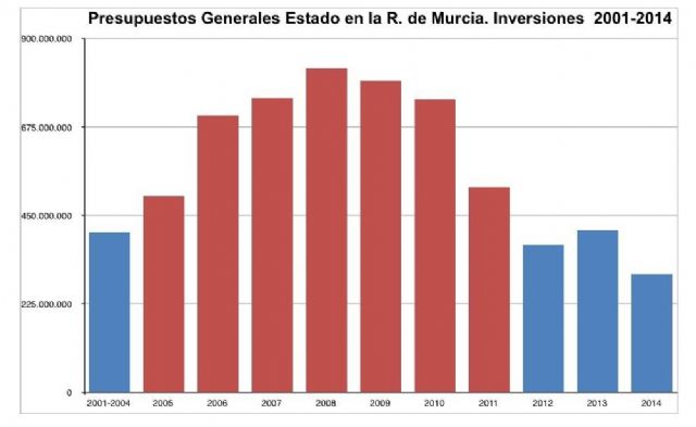El PSOE afirma que los PGE de Rajoy son de vergüenza y significan más paro y más pobreza para la Región de Murcia - 1, Foto 1