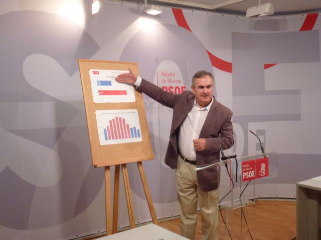 El PSOE afirma que los PGE de Rajoy son de vergüenza y significan más paro y más pobreza para la Región de Murcia - 2, Foto 2