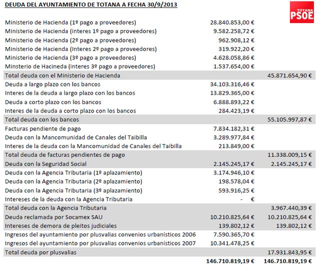 La deuda del ayuntamiento de Totana supera los 146 millones de euros, según el PSOE, Foto 2