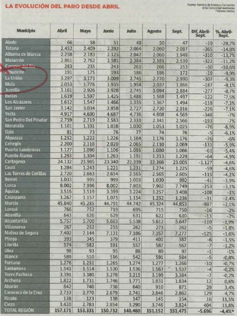 Descenso del paro en La Unión - 1, Foto 1