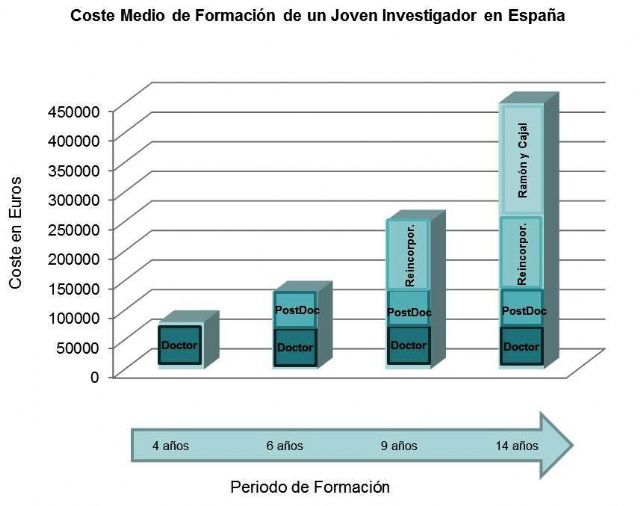 IU-Verdes Totana denuncia la precaria situación de los Jóvenes Investigadores que desarrollan su labor en la Región de Murcia - 1, Foto 1